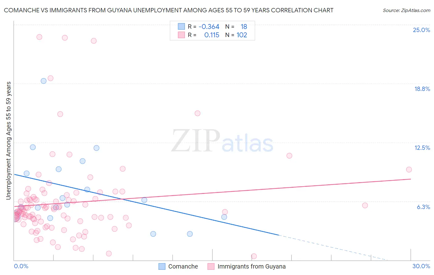 Comanche vs Immigrants from Guyana Unemployment Among Ages 55 to 59 years