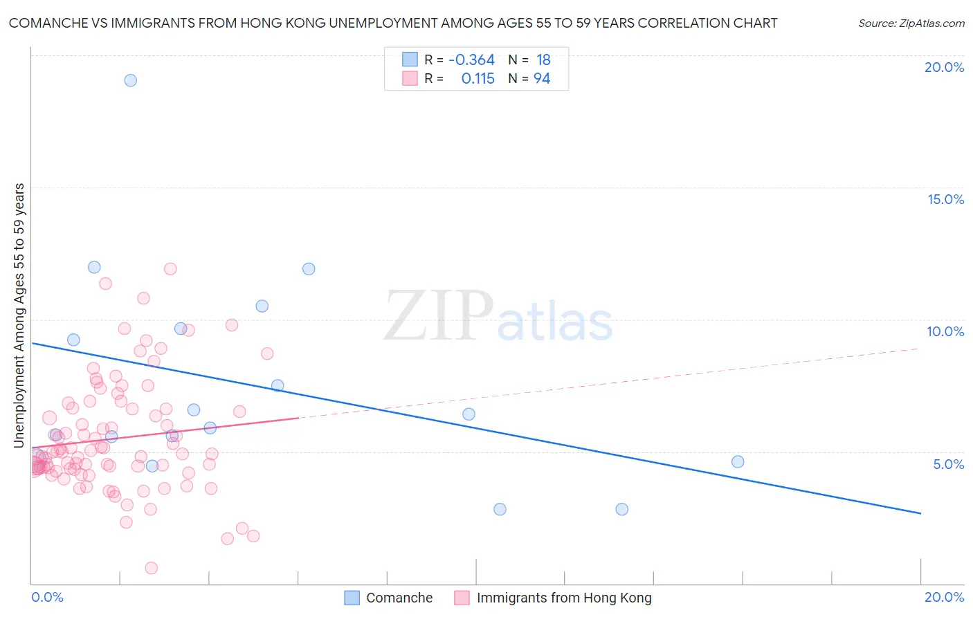 Comanche vs Immigrants from Hong Kong Unemployment Among Ages 55 to 59 years