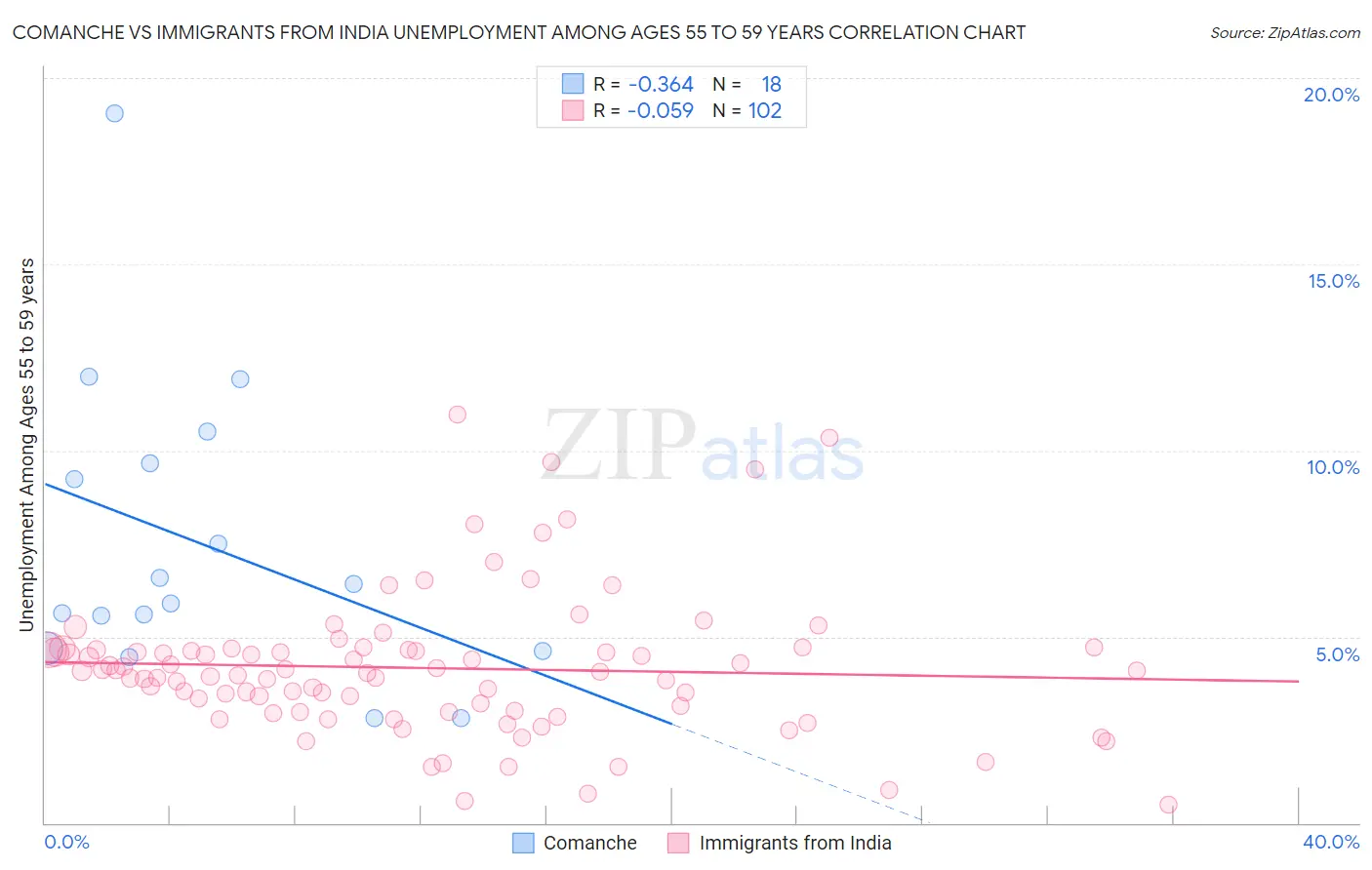 Comanche vs Immigrants from India Unemployment Among Ages 55 to 59 years