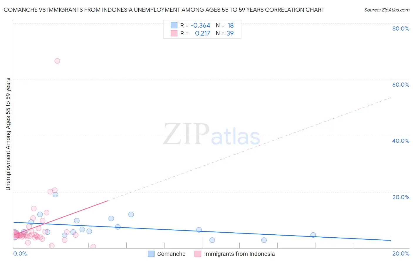 Comanche vs Immigrants from Indonesia Unemployment Among Ages 55 to 59 years