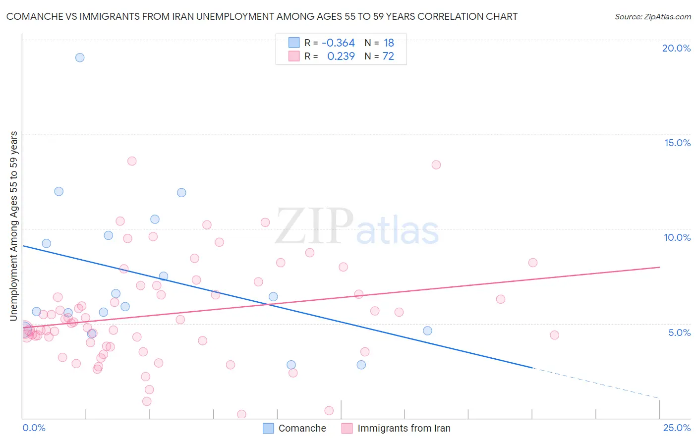 Comanche vs Immigrants from Iran Unemployment Among Ages 55 to 59 years