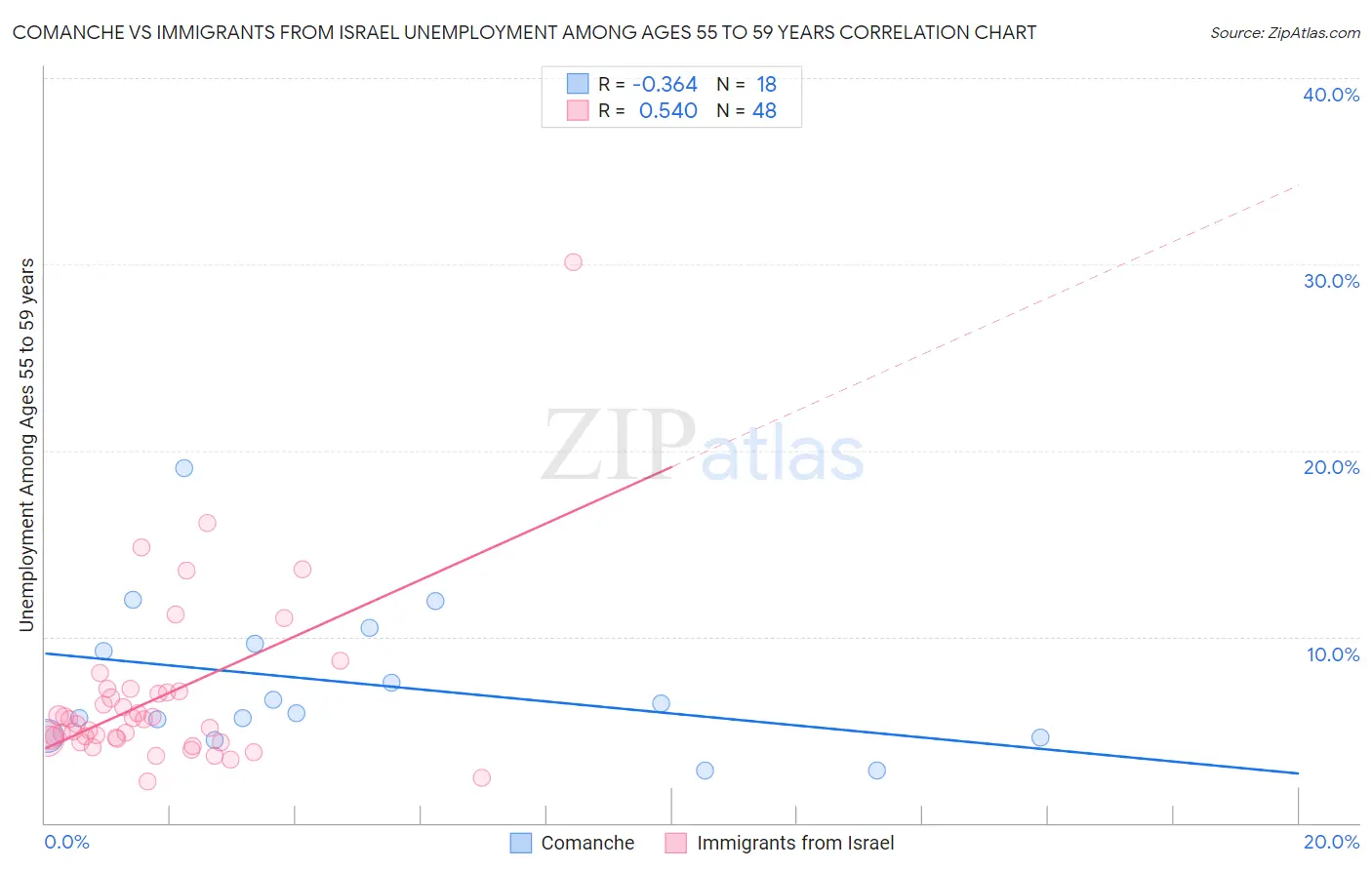 Comanche vs Immigrants from Israel Unemployment Among Ages 55 to 59 years