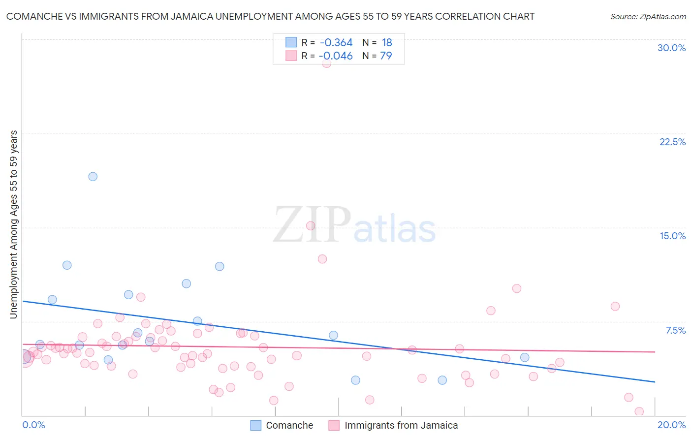 Comanche vs Immigrants from Jamaica Unemployment Among Ages 55 to 59 years