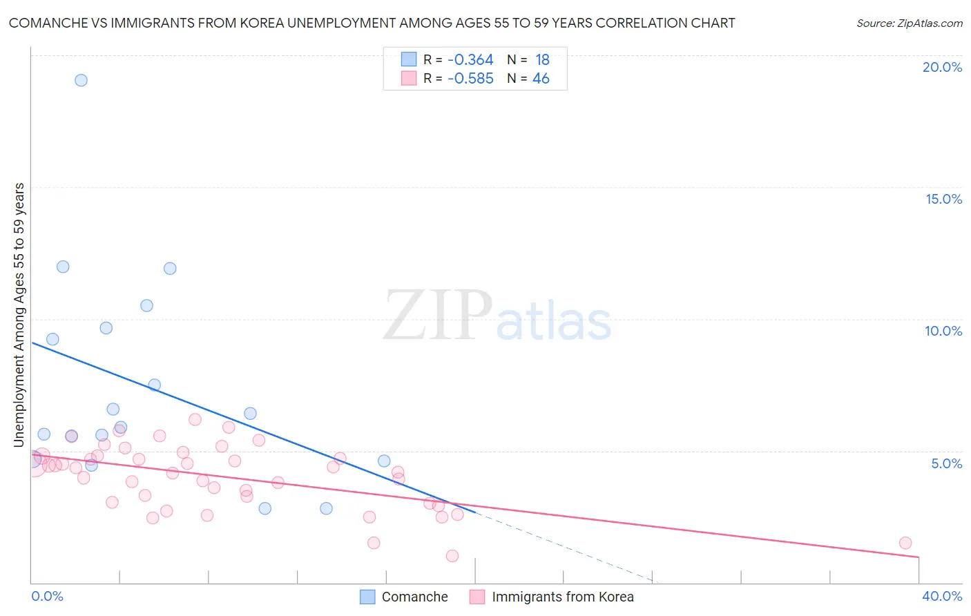 Comanche vs Immigrants from Korea Unemployment Among Ages 55 to 59 years