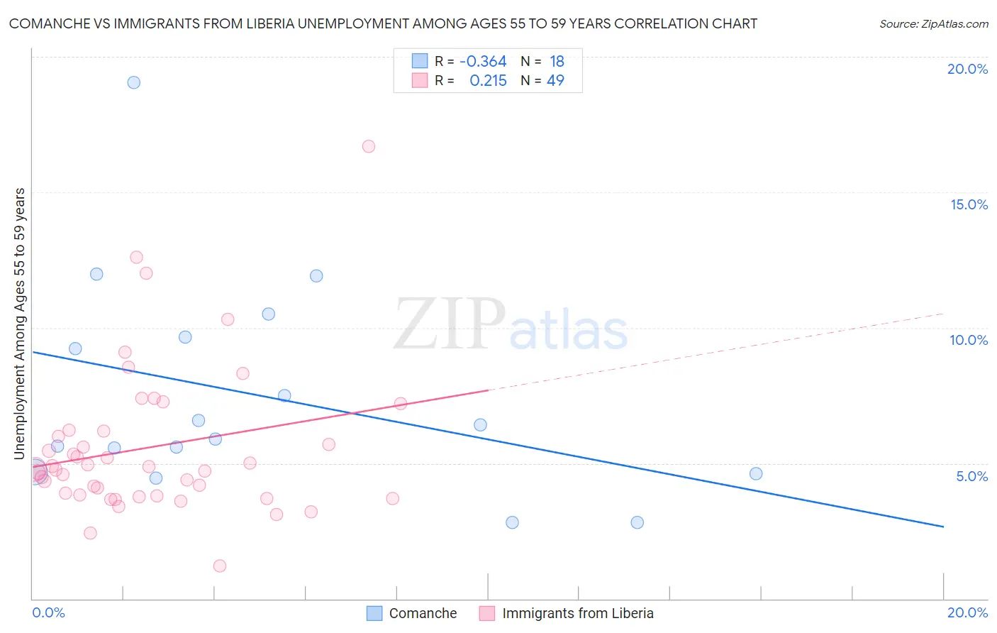 Comanche vs Immigrants from Liberia Unemployment Among Ages 55 to 59 years