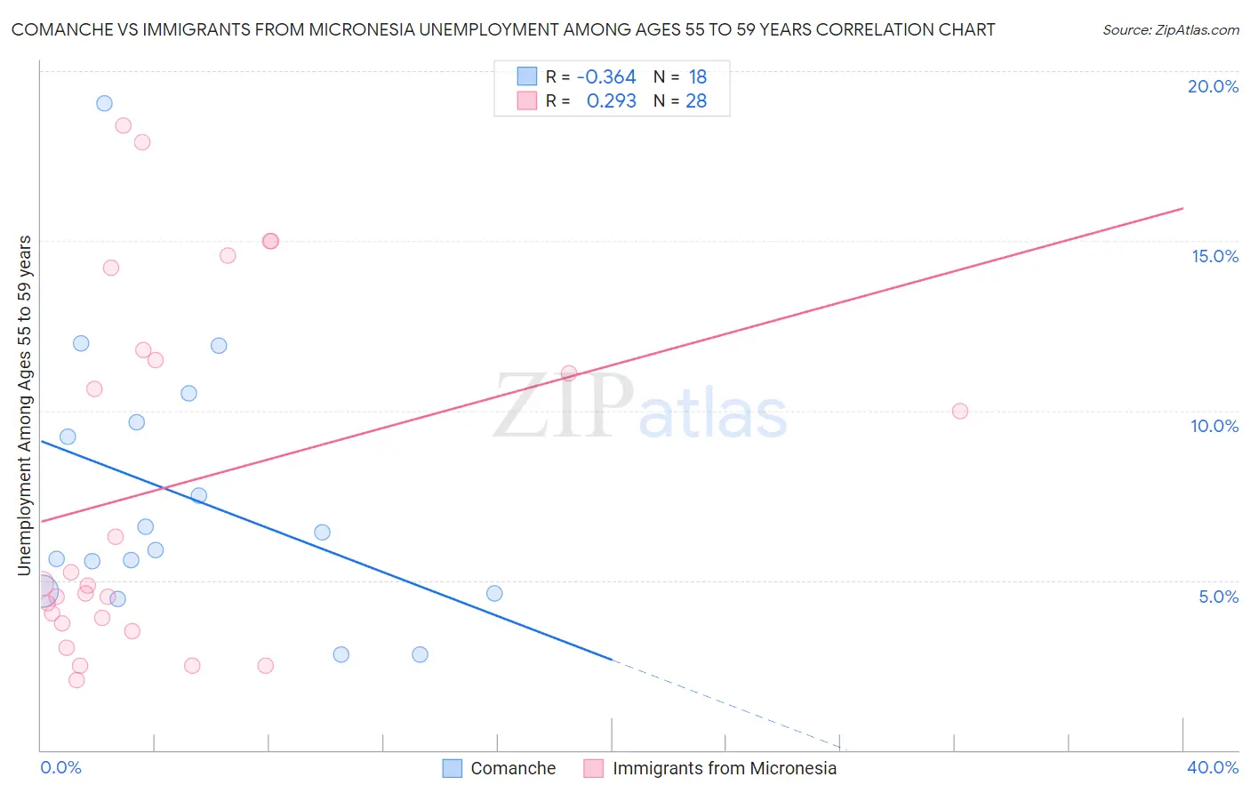 Comanche vs Immigrants from Micronesia Unemployment Among Ages 55 to 59 years