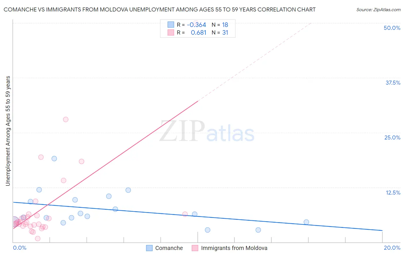 Comanche vs Immigrants from Moldova Unemployment Among Ages 55 to 59 years
