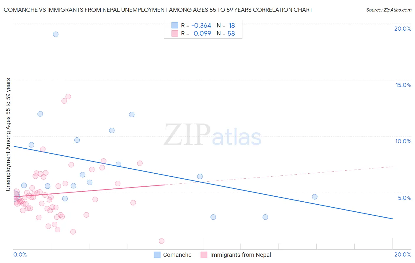 Comanche vs Immigrants from Nepal Unemployment Among Ages 55 to 59 years