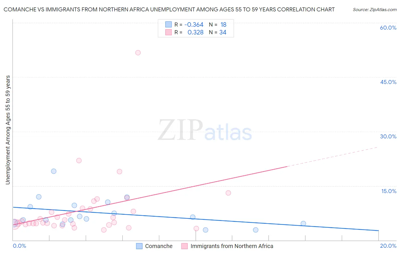 Comanche vs Immigrants from Northern Africa Unemployment Among Ages 55 to 59 years