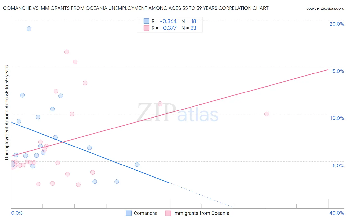 Comanche vs Immigrants from Oceania Unemployment Among Ages 55 to 59 years