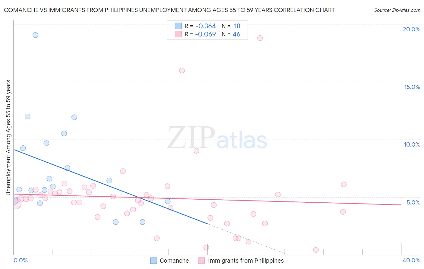 Comanche vs Immigrants from Philippines Unemployment Among Ages 55 to 59 years