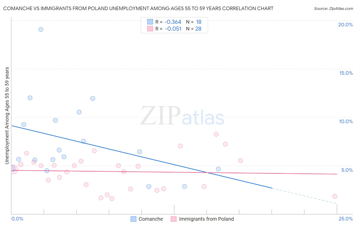 Comanche vs Immigrants from Poland Unemployment Among Ages 55 to 59 years