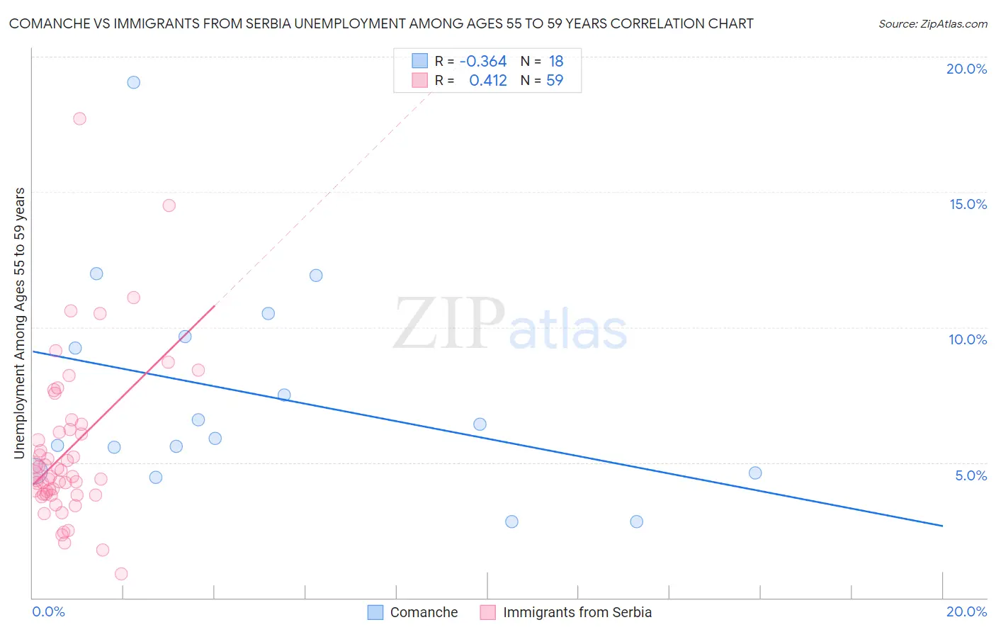 Comanche vs Immigrants from Serbia Unemployment Among Ages 55 to 59 years