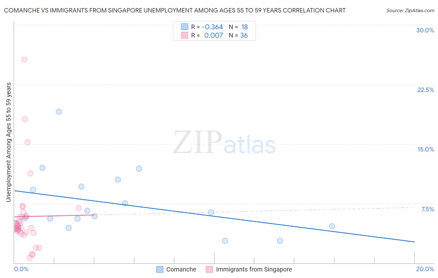 Comanche vs Immigrants from Singapore Unemployment Among Ages 55 to 59 years