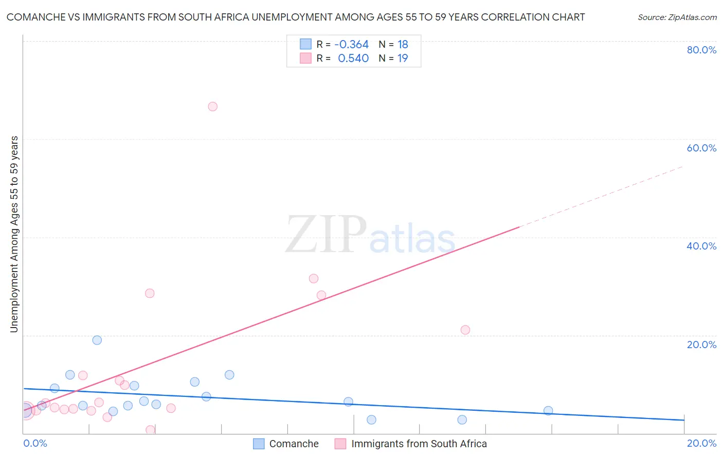 Comanche vs Immigrants from South Africa Unemployment Among Ages 55 to 59 years
