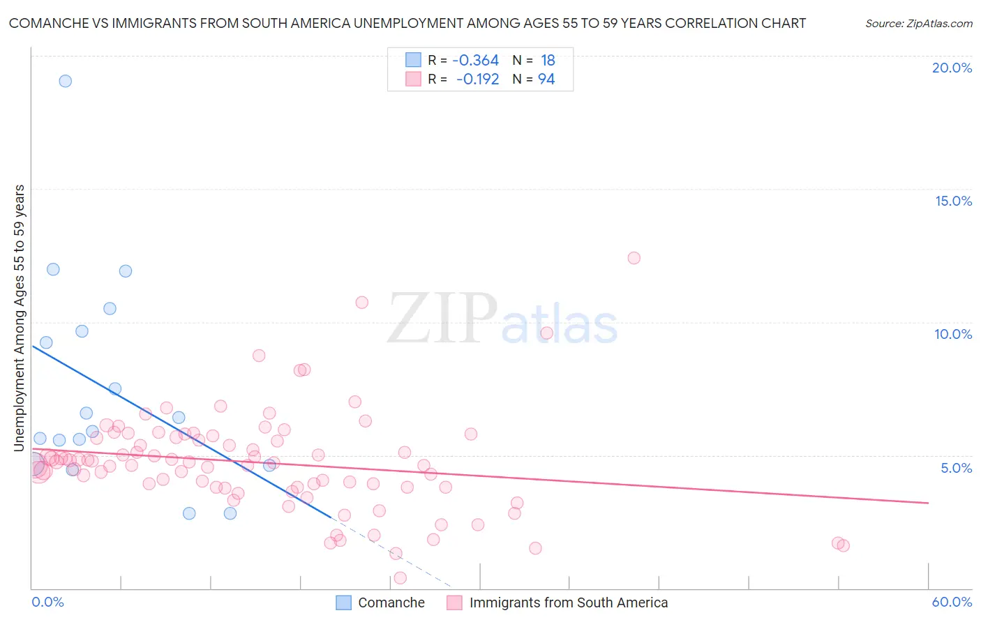 Comanche vs Immigrants from South America Unemployment Among Ages 55 to 59 years