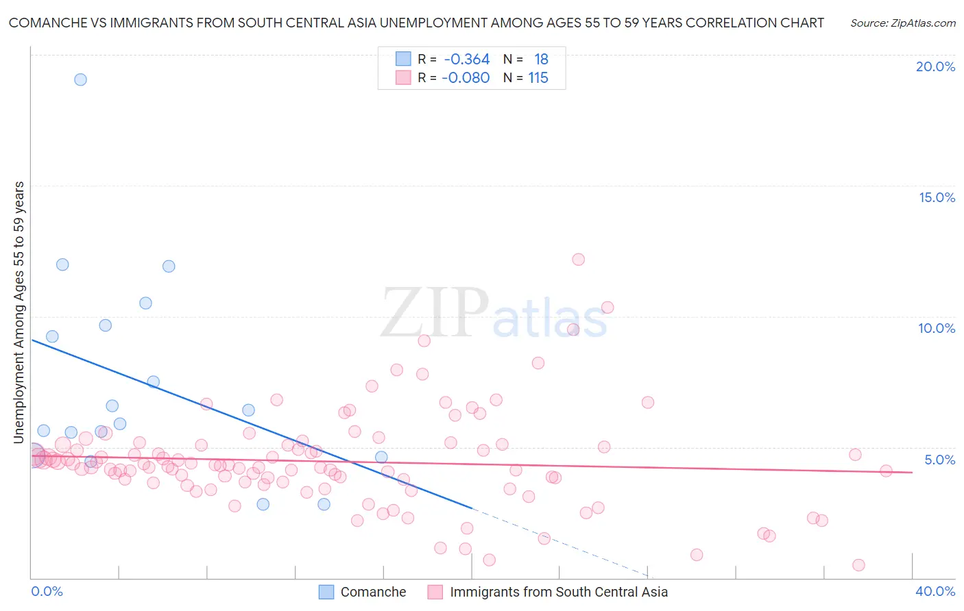 Comanche vs Immigrants from South Central Asia Unemployment Among Ages 55 to 59 years