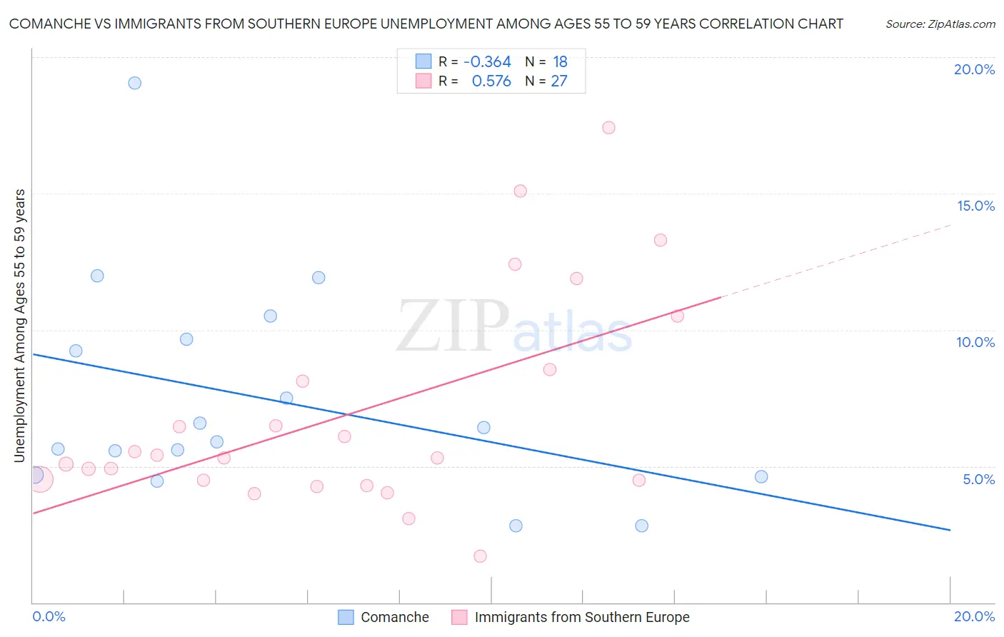 Comanche vs Immigrants from Southern Europe Unemployment Among Ages 55 to 59 years