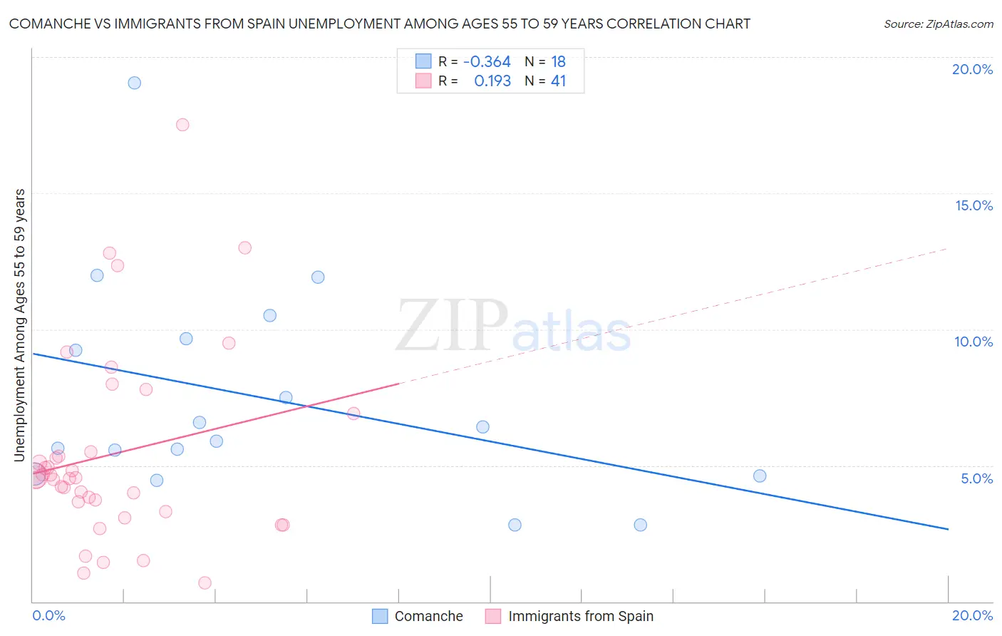 Comanche vs Immigrants from Spain Unemployment Among Ages 55 to 59 years