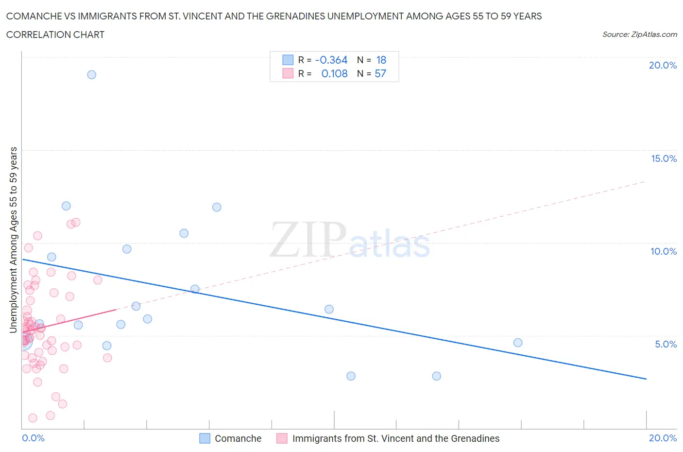 Comanche vs Immigrants from St. Vincent and the Grenadines Unemployment Among Ages 55 to 59 years