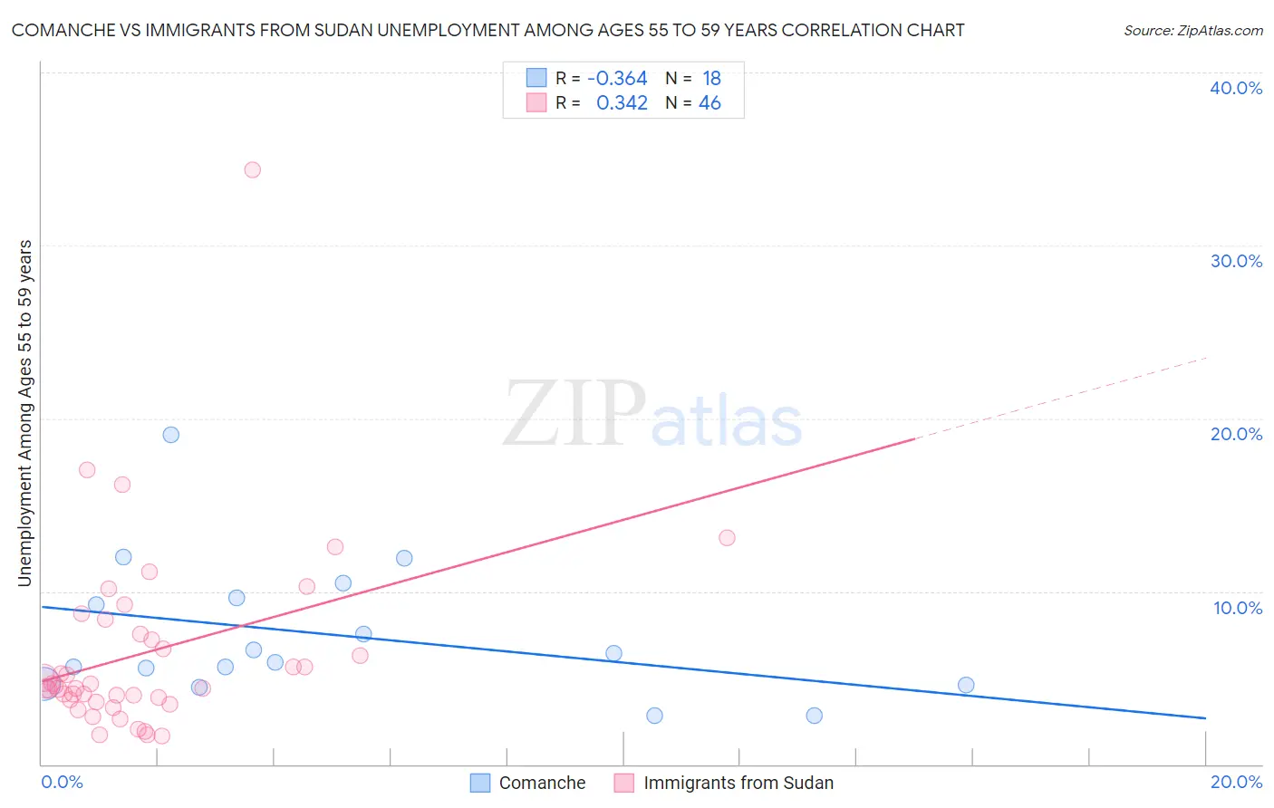 Comanche vs Immigrants from Sudan Unemployment Among Ages 55 to 59 years