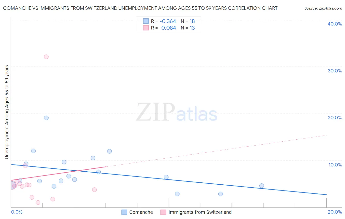 Comanche vs Immigrants from Switzerland Unemployment Among Ages 55 to 59 years