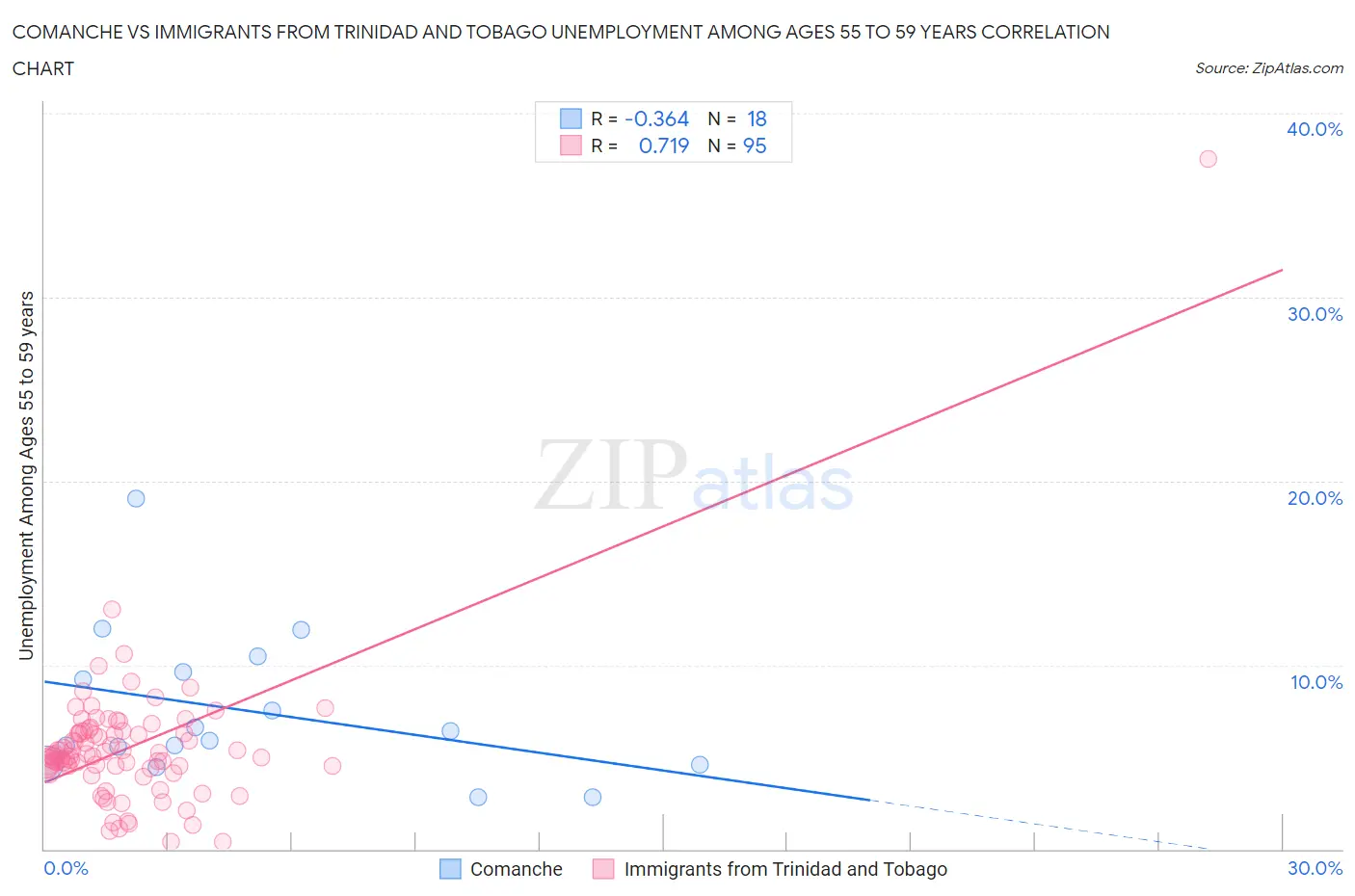 Comanche vs Immigrants from Trinidad and Tobago Unemployment Among Ages 55 to 59 years