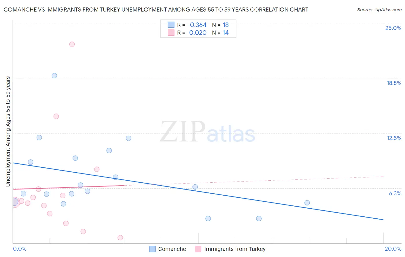 Comanche vs Immigrants from Turkey Unemployment Among Ages 55 to 59 years