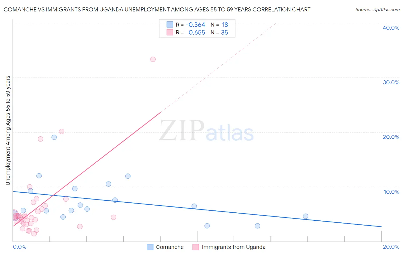 Comanche vs Immigrants from Uganda Unemployment Among Ages 55 to 59 years