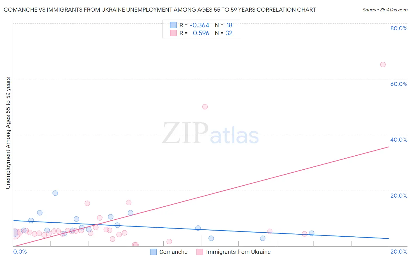 Comanche vs Immigrants from Ukraine Unemployment Among Ages 55 to 59 years