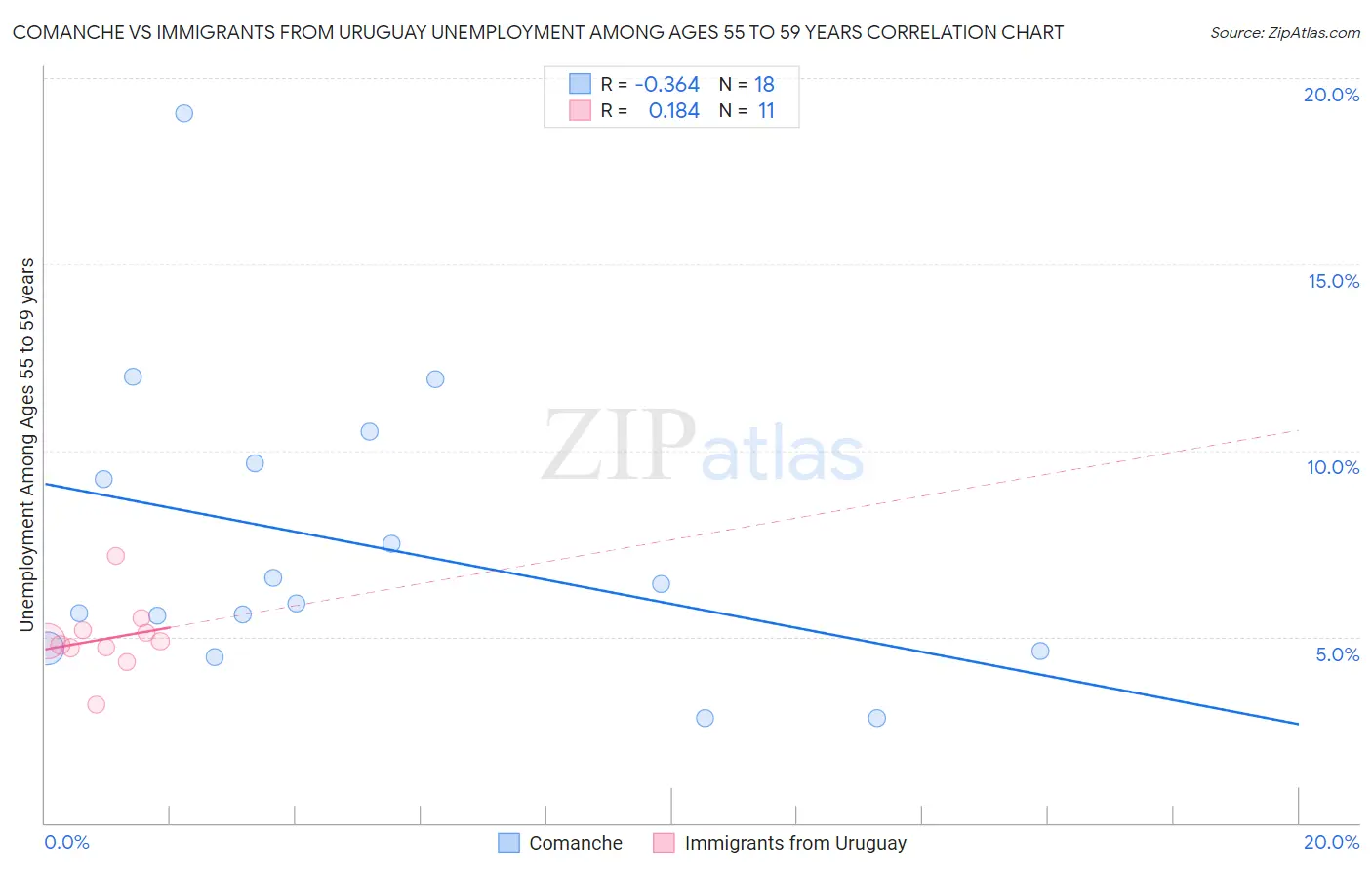 Comanche vs Immigrants from Uruguay Unemployment Among Ages 55 to 59 years