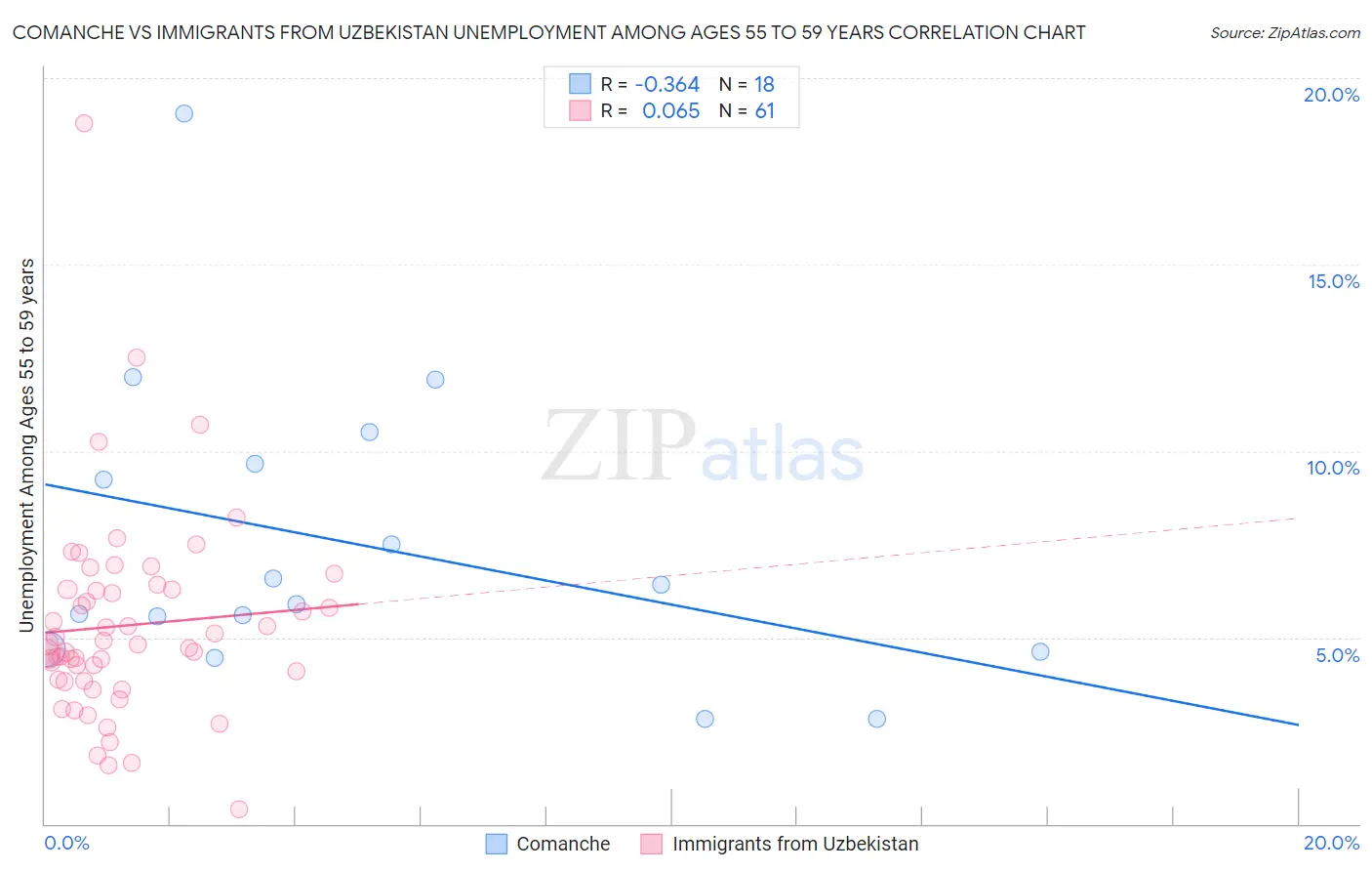 Comanche vs Immigrants from Uzbekistan Unemployment Among Ages 55 to 59 years