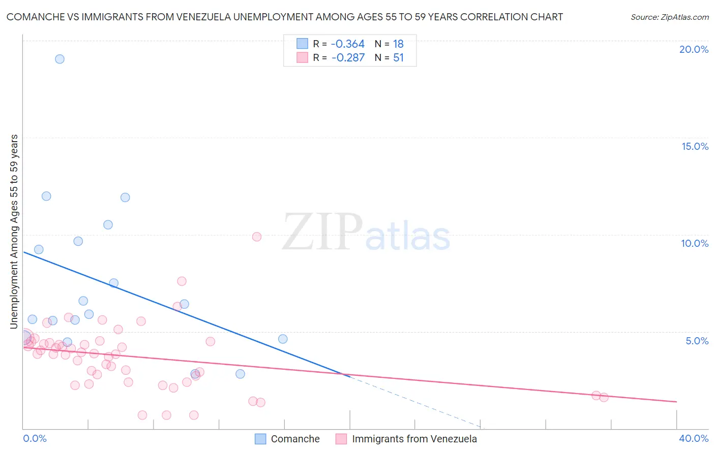Comanche vs Immigrants from Venezuela Unemployment Among Ages 55 to 59 years