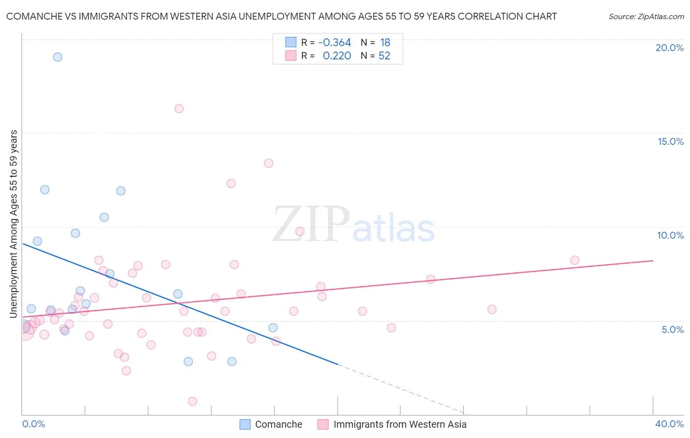Comanche vs Immigrants from Western Asia Unemployment Among Ages 55 to 59 years