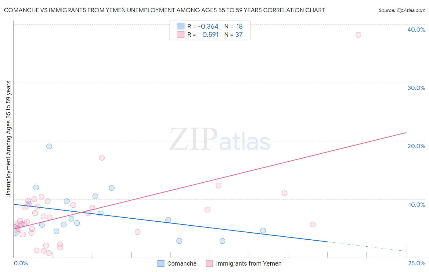 Comanche vs Immigrants from Yemen Unemployment Among Ages 55 to 59 years