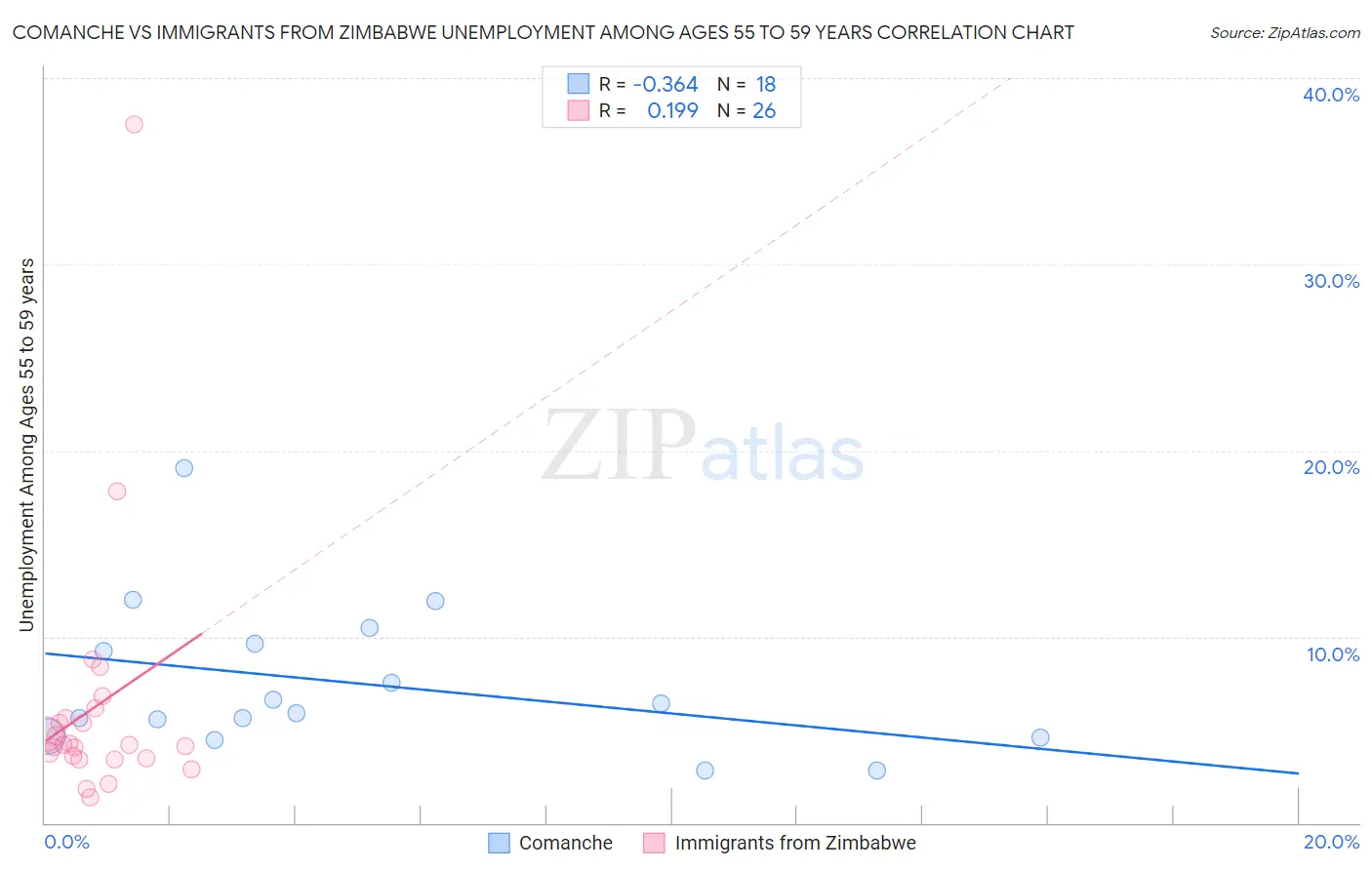 Comanche vs Immigrants from Zimbabwe Unemployment Among Ages 55 to 59 years