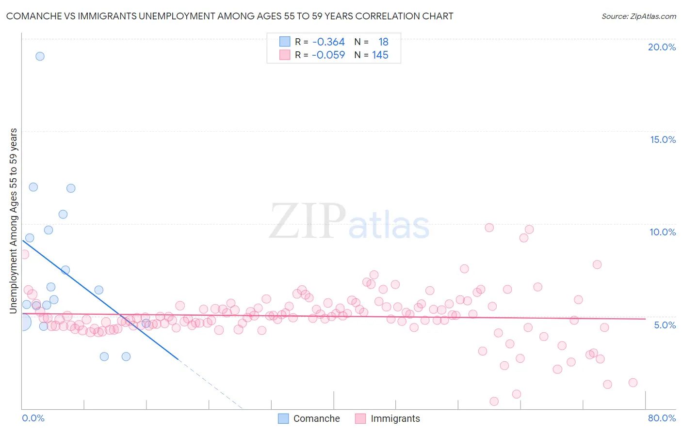 Comanche vs Immigrants Unemployment Among Ages 55 to 59 years