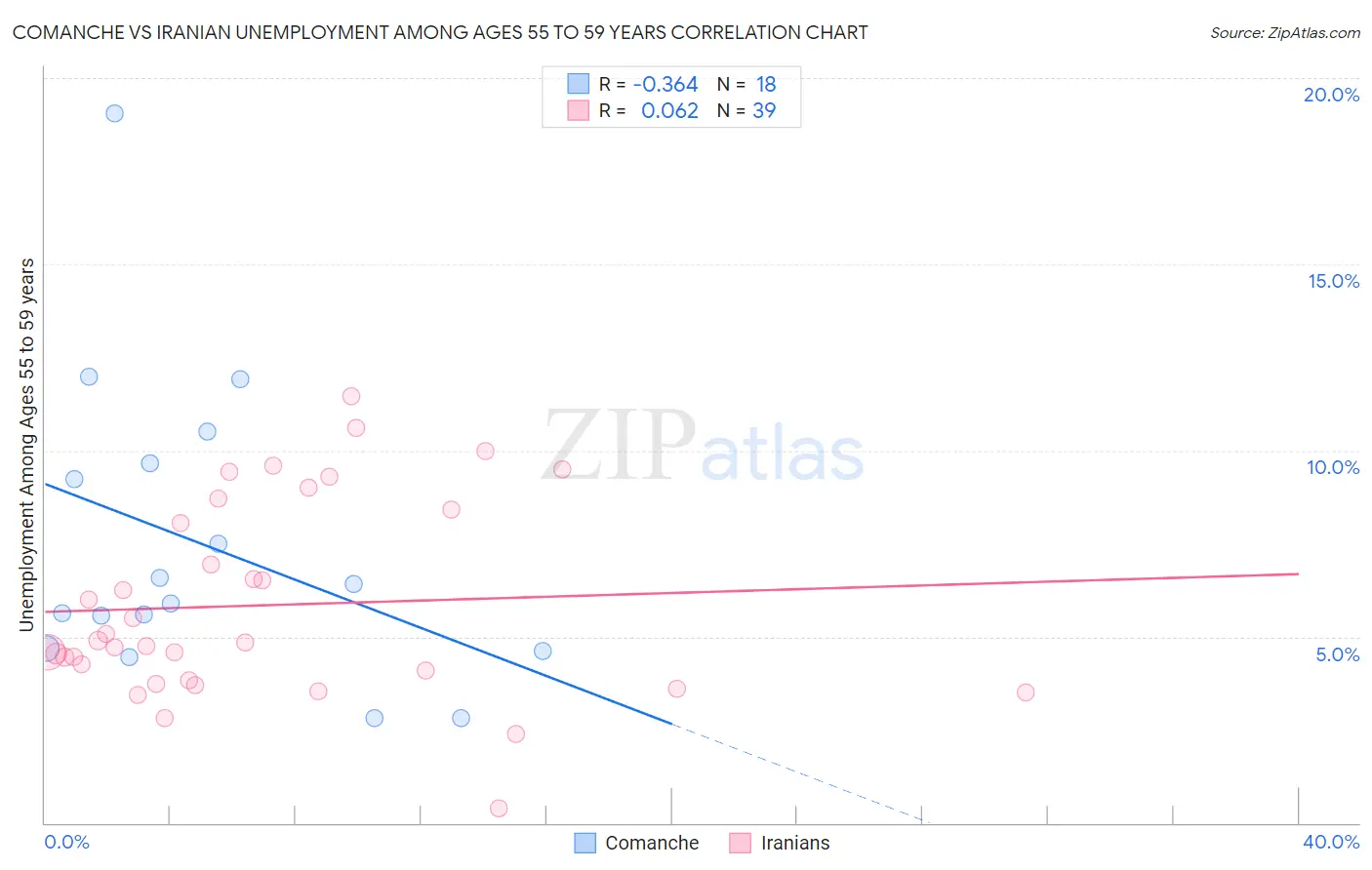 Comanche vs Iranian Unemployment Among Ages 55 to 59 years