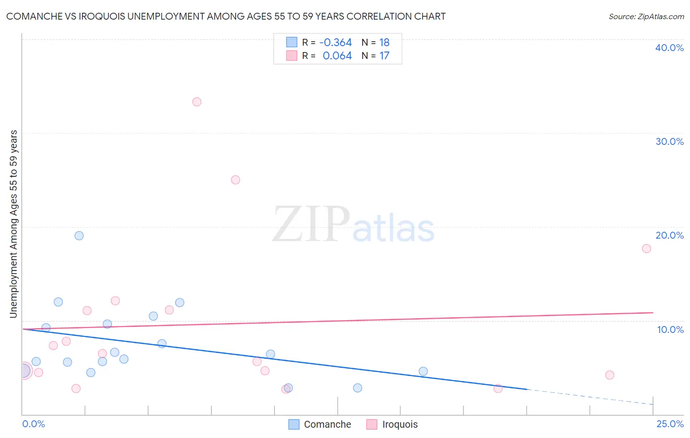 Comanche vs Iroquois Unemployment Among Ages 55 to 59 years