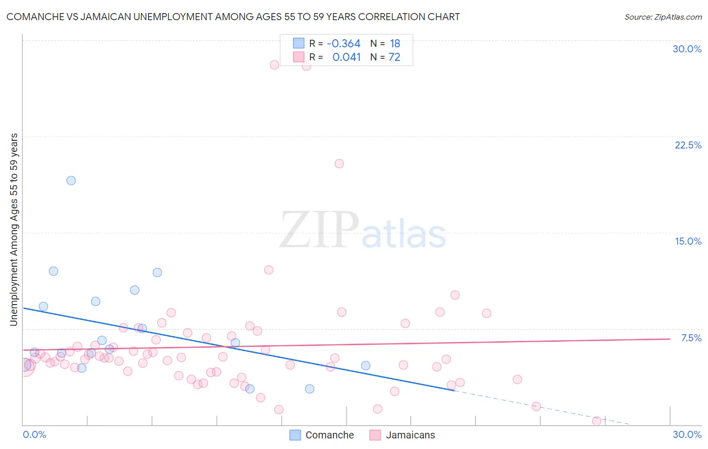 Comanche vs Jamaican Unemployment Among Ages 55 to 59 years