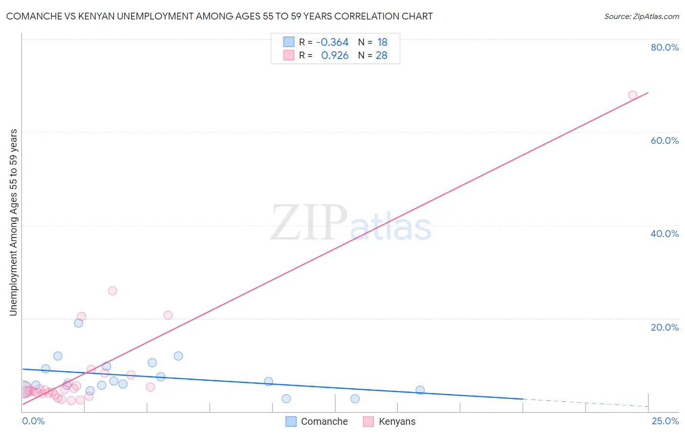 Comanche vs Kenyan Unemployment Among Ages 55 to 59 years