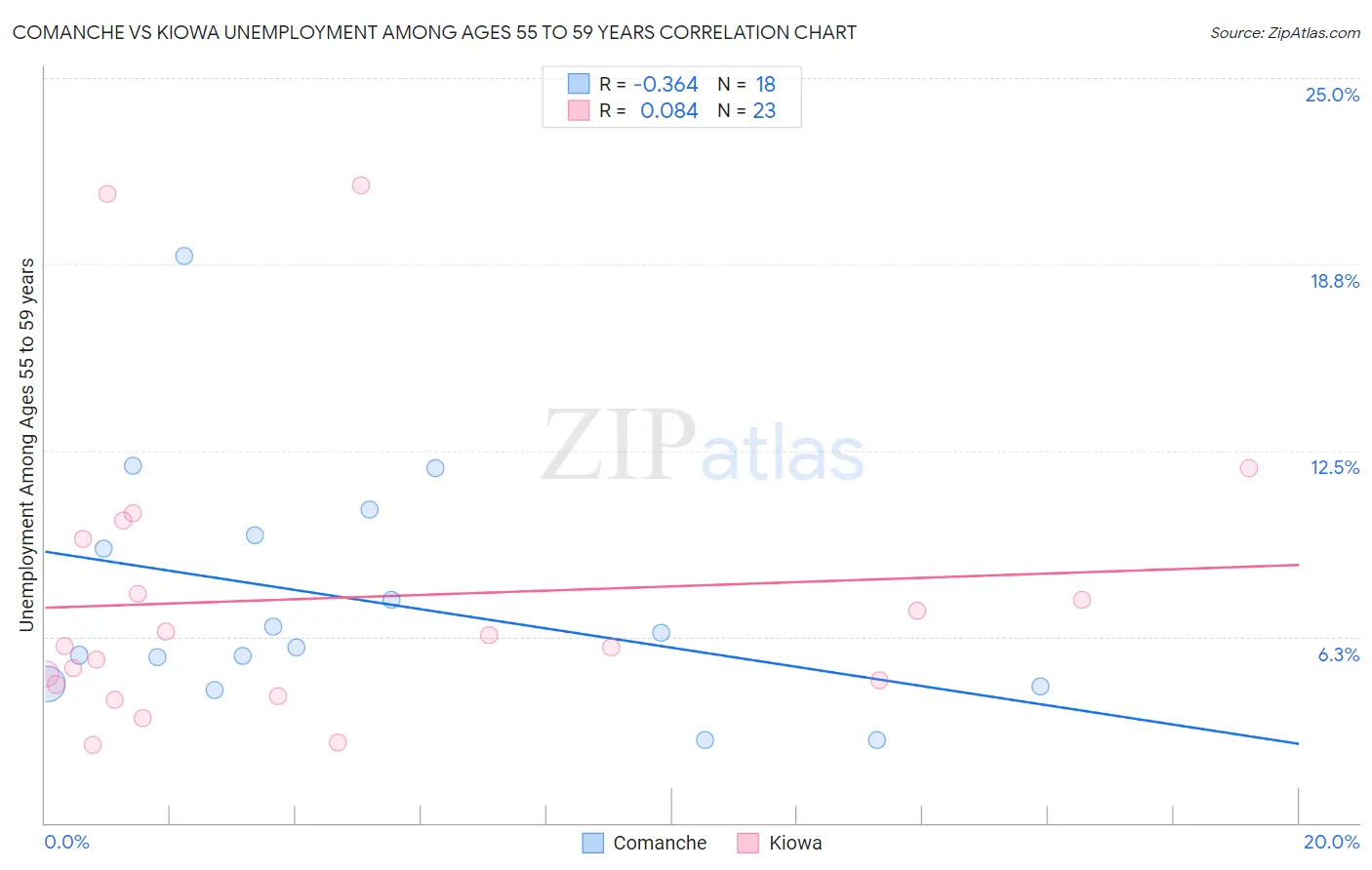 Comanche vs Kiowa Unemployment Among Ages 55 to 59 years