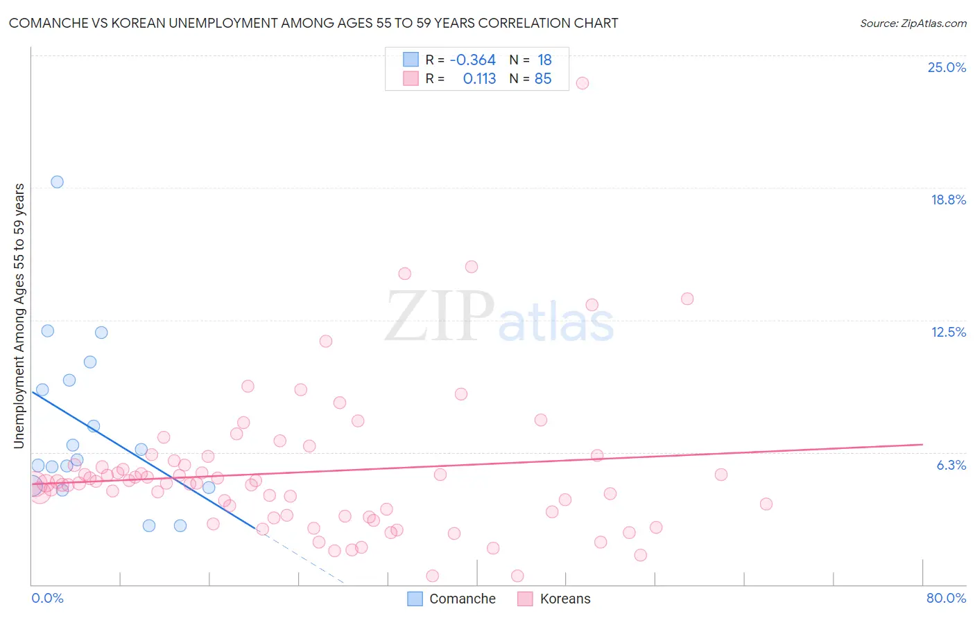 Comanche vs Korean Unemployment Among Ages 55 to 59 years