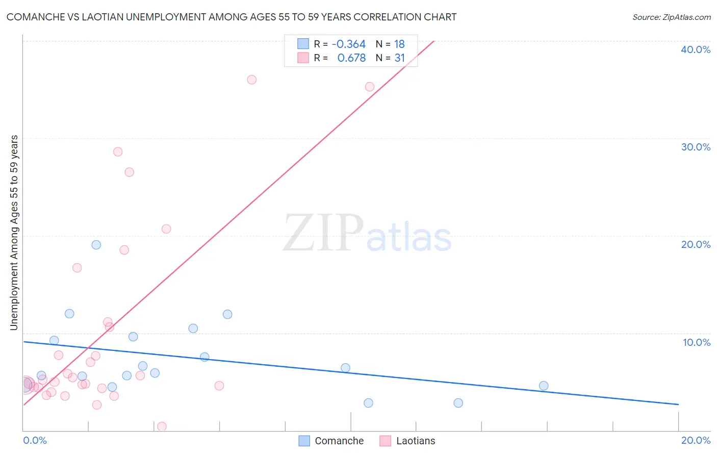 Comanche vs Laotian Unemployment Among Ages 55 to 59 years