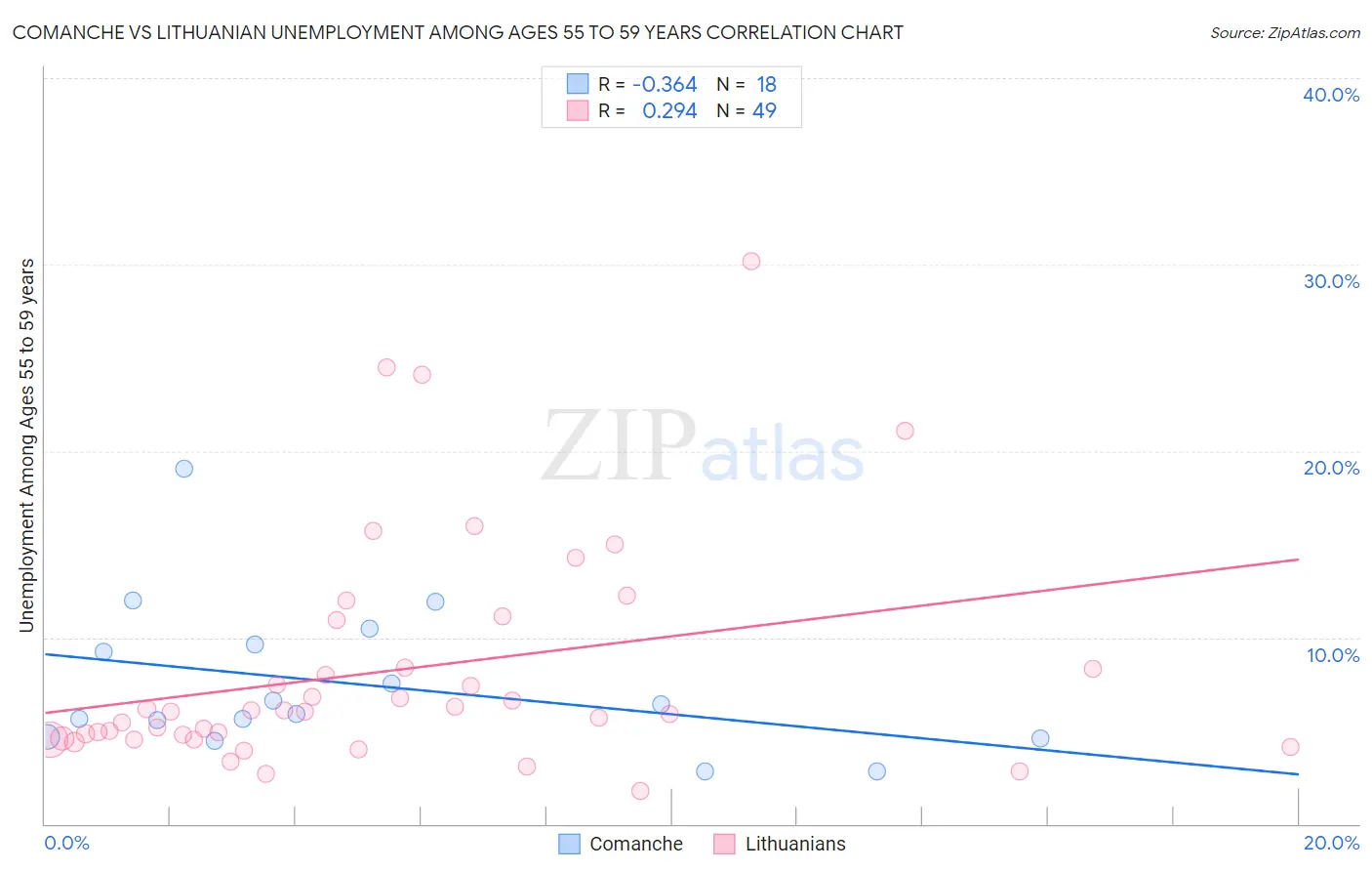 Comanche vs Lithuanian Unemployment Among Ages 55 to 59 years