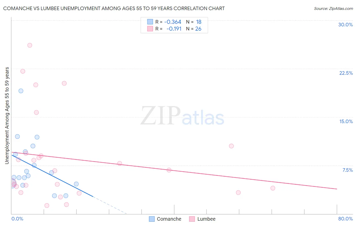Comanche vs Lumbee Unemployment Among Ages 55 to 59 years