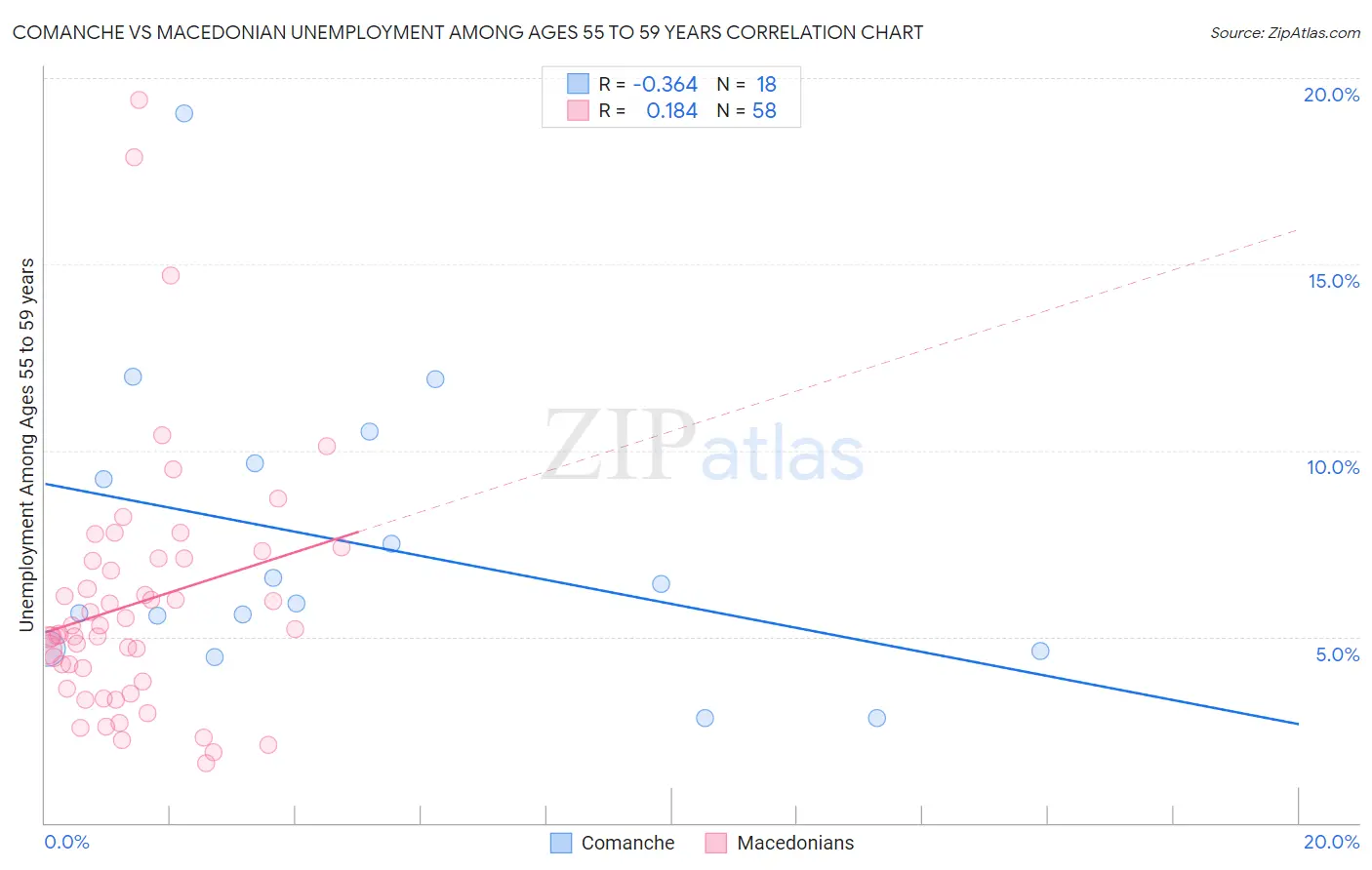 Comanche vs Macedonian Unemployment Among Ages 55 to 59 years