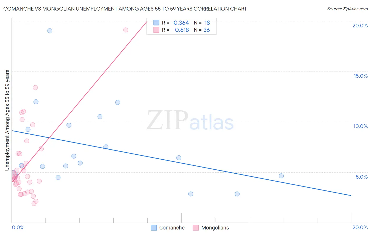 Comanche vs Mongolian Unemployment Among Ages 55 to 59 years