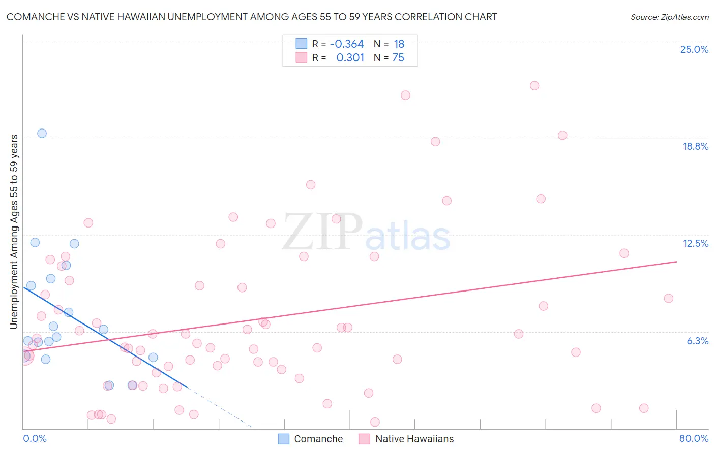 Comanche vs Native Hawaiian Unemployment Among Ages 55 to 59 years