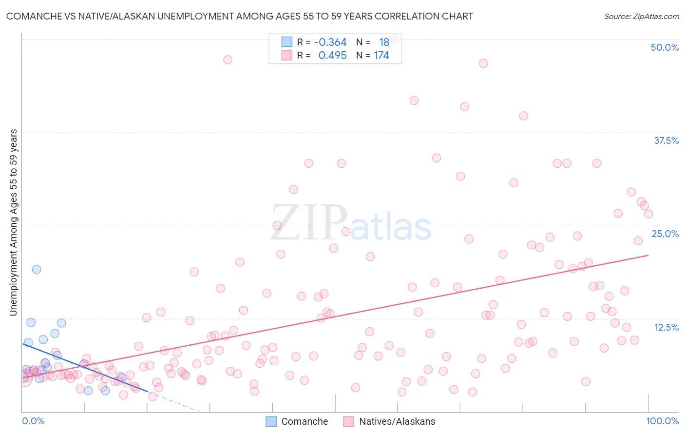 Comanche vs Native/Alaskan Unemployment Among Ages 55 to 59 years